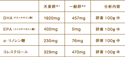 天美卵の成分比較表